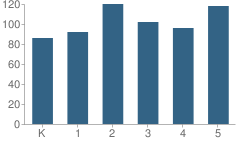 Number of Students Per Grade For Loretta Lampton Elementary School