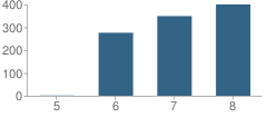 Number of Students Per Grade For Los Alisos Middle School