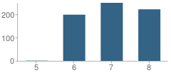 Number of Students Per Grade For Los Coyotes Middle School