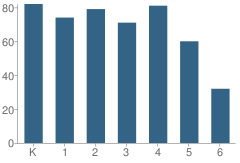 Number of Students Per Grade For Cesar Chavez Elementary School