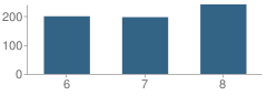 Number of Students Per Grade For Sinaloa Middle School