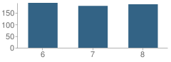 Number of Students Per Grade For Hill Middle School