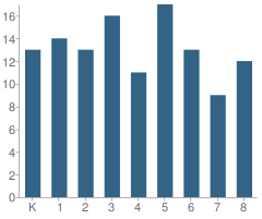 Number of Students Per Grade For Nuestro Elementary School