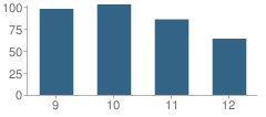 Number of Students Per Grade For Nuview Bridge Academy