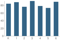 Number of Students Per Grade For Hayes Elementary School