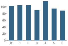 Number of Students Per Grade For Parkview Elementary School