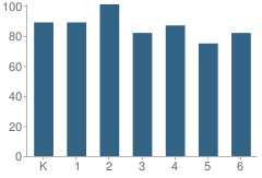 Number of Students Per Grade For Sakamoto Elementary School