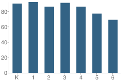 Number of Students Per Grade For Taylor (Bertha) Elementary School