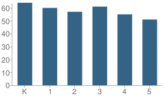 Number of Students Per Grade For Cleveland Elementary School