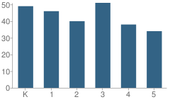 Number of Students Per Grade For Kaiser Elementary School