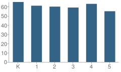 Number of Students Per Grade For Joaquin Miller Elementary School