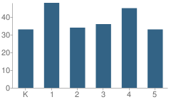 Number of Students Per Grade For Marshall Elementary School