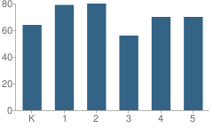 Number of Students Per Grade For Markham Elementary School