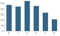 Number of Students Per Grade For Martin Luther King Jr. Elementary School