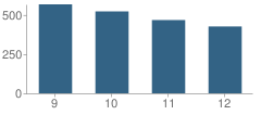 Number of Students Per Grade For Skyline High School