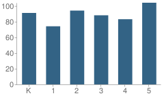 Number of Students Per Grade For Vintage Parkway Elementary School