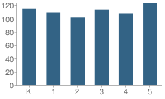 Number of Students Per Grade For Gehringer Elementary School