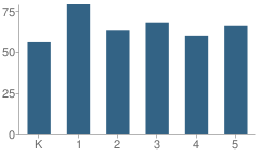 Number of Students Per Grade For Lake View Elementary School