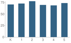 Number of Students Per Grade For E. G. Garrison Elementary School