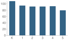 Number of Students Per Grade For Libby Elementary School