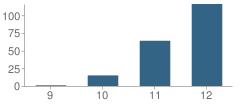 Number of Students Per Grade For Ocean Shores High (Continuation) School