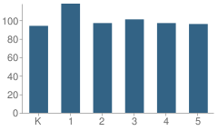 Number of Students Per Grade For Palmquist Elementary School