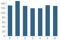 Number of Students Per Grade For Sultana Elementary School