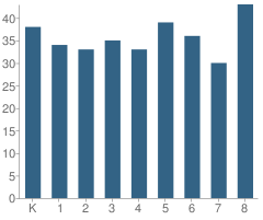 Number of Students Per Grade For Orange Center Elementary School