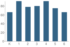 Number of Students Per Grade For Cambridge Elementary School