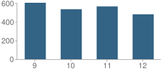 Number of Students Per Grade For El Modena High School