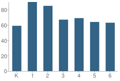 Number of Students Per Grade For Esplanade Elementary School