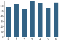 Number of Students Per Grade For Linda Vista Elementary School