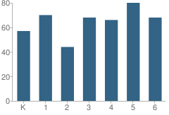 Number of Students Per Grade For Sycamore Elementary School