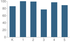 Number of Students Per Grade For West Orange Elementary School