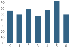 Number of Students Per Grade For Olive Elementary School