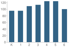 Number of Students Per Grade For Running Springs Elementary School