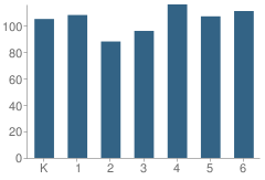 Number of Students Per Grade For Joe Nightingale Elementary School