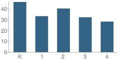 Number of Students Per Grade For Bird Street Elementary School