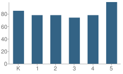 Number of Students Per Grade For Stanford Avenue Elementary School