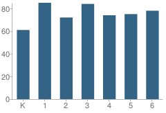 Number of Students Per Grade For Bradley Elementary School