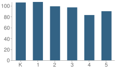 Number of Students Per Grade For Freedom Elementary School