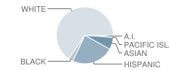 Mar Vista Elementary School Student Race Distribution