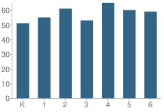 Number of Students Per Grade For Mar Vista Elementary School