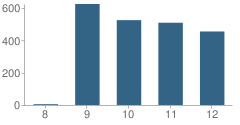 Number of Students Per Grade For Watsonville High School