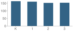 Number of Students Per Grade For Helen M. Wilcox Elementary School