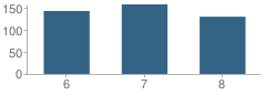 Number of Students Per Grade For Palermo School