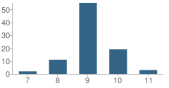 Number of Students Per Grade For Ramon Academy