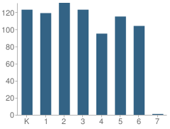 Number of Students Per Grade For Tamarisk Elementary School