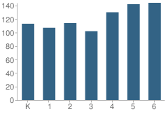 Number of Students Per Grade For Golden Poppy School