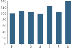 Number of Students Per Grade For Joshua Hills Elementary School